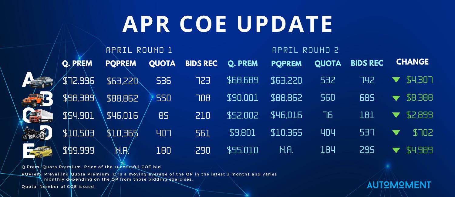 April COE Update - 2nd Bidding - Automoment