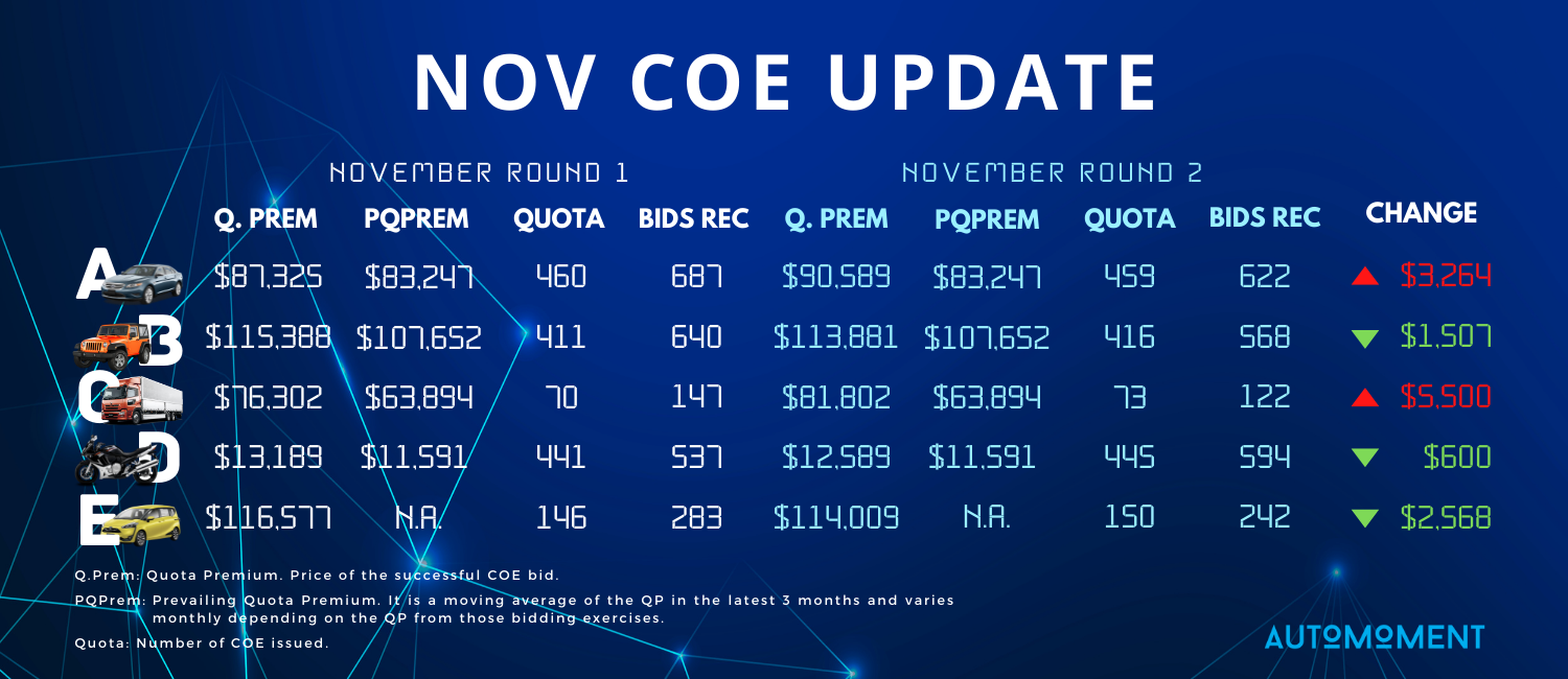 November COE Update - 2nd Bidding - Automoment